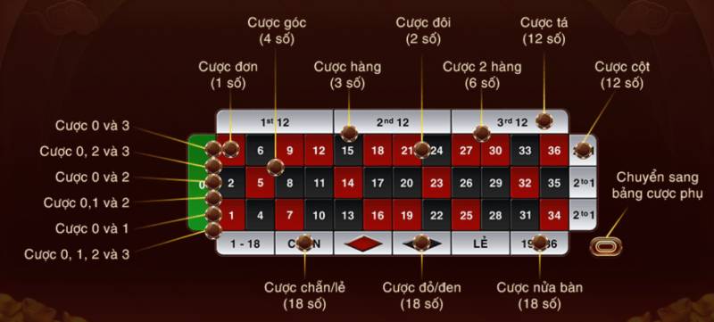 Cac loai cuoc pho bien roulette 3d